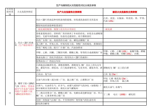2019消防工程师记忆用生产与储存的火灾危险性对比分类及举例