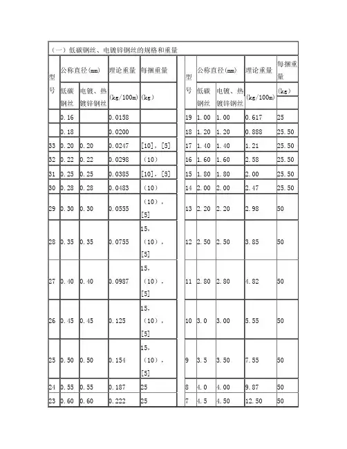 105617_低碳钢丝、电镀锌钢丝的规格和重量