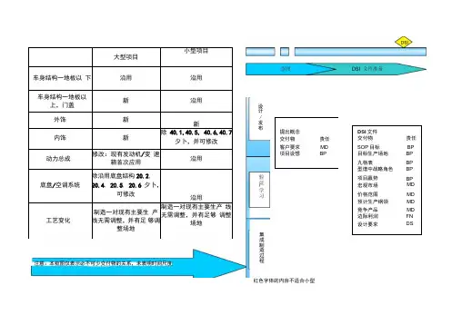 上海通用泛亚整车开发流程讲解