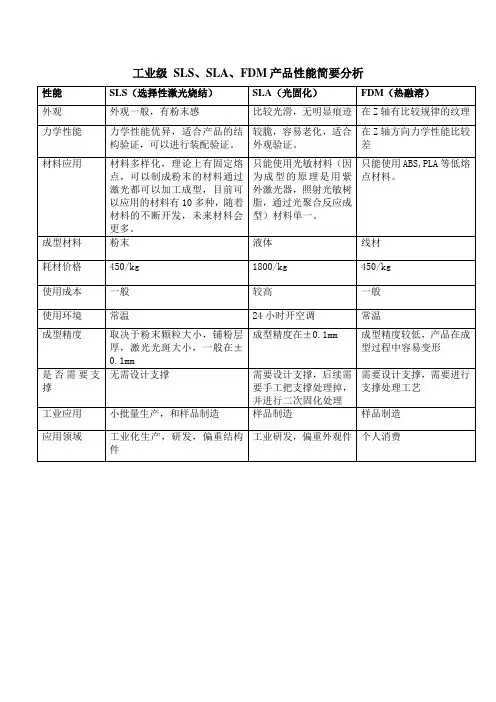 SLS、SLA、FDM产品性能简要分析