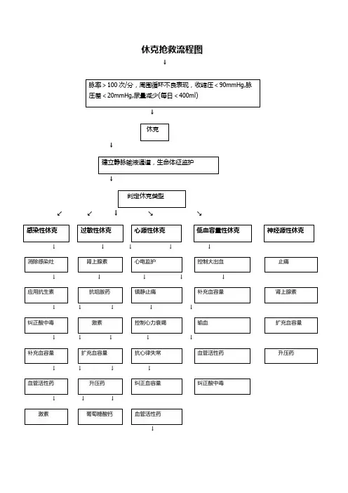 11、休克抢救流程