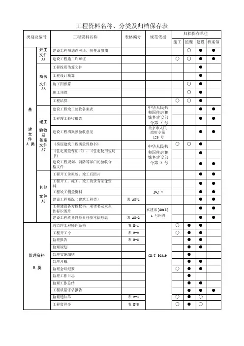 工程资料名称、分类及归档保存表
