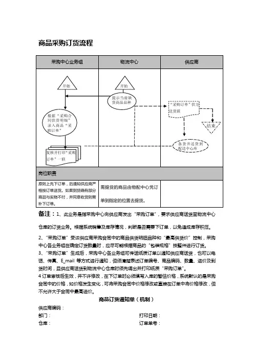 商品采购订货流程