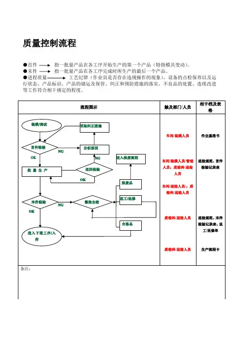 质量控制流程