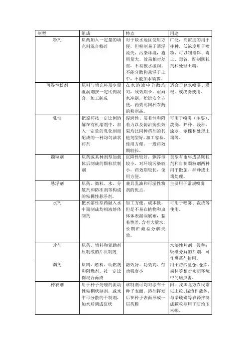 农药剂型