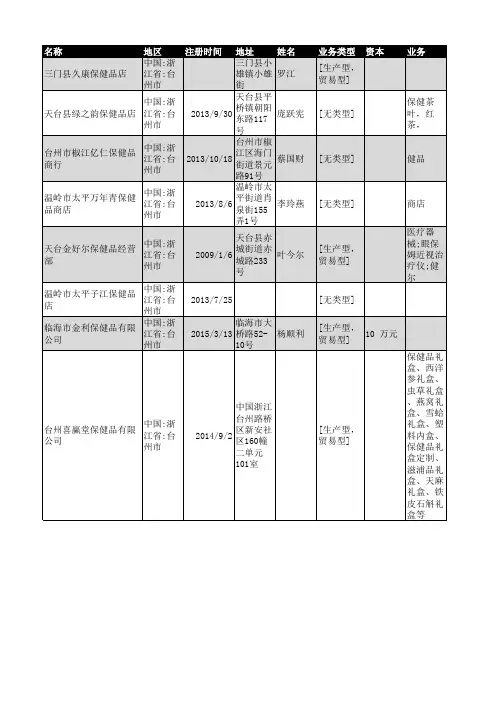 2018年台州市保健品企业名录517家