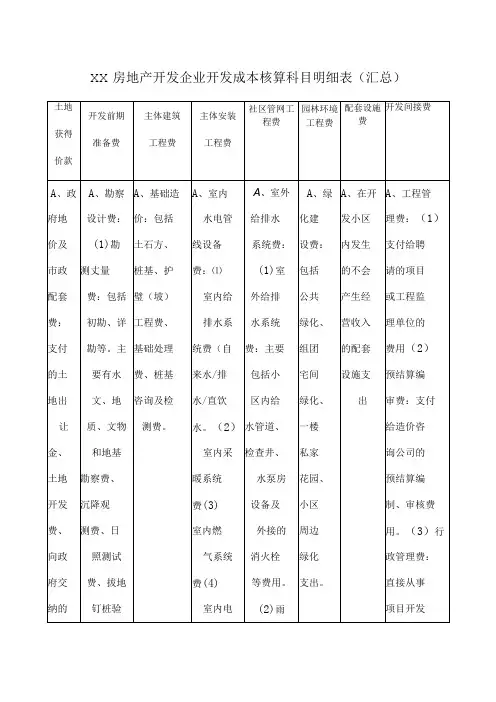 (新)XX房地产开发企业开发成本核算科目明细表(汇总)