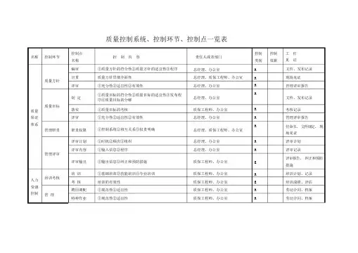 质量控制系统、控制环节、控制点明细