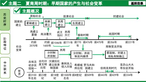 中考历史2.主题二 夏商周时期：早期国家的产生与社会变革
