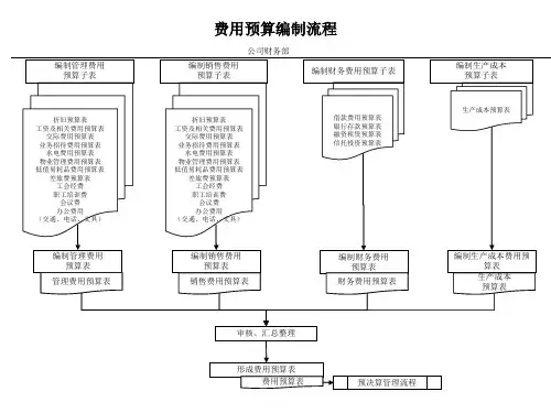 费用预算编制流程图
