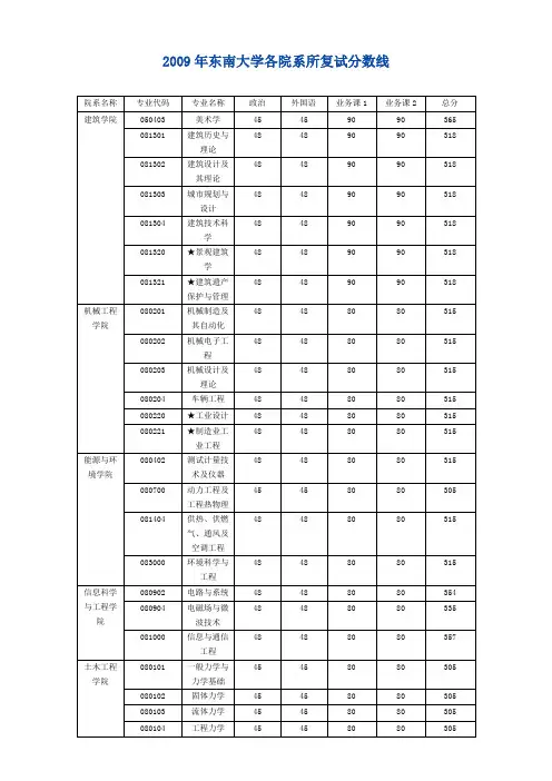 2009年东南大学各院系所复试分数线