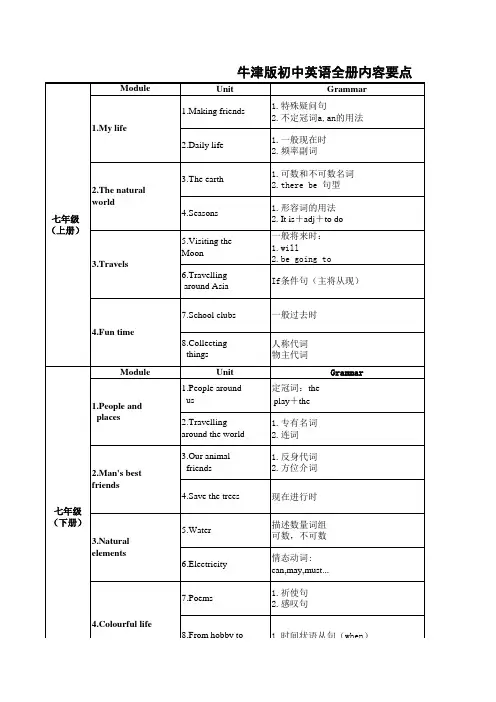 牛津英语知识点目录初中语法点(Excel)