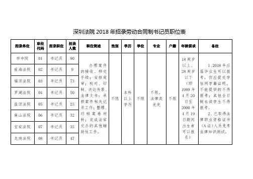 深圳法院2018年招录劳动合同制书记员职位表【模板】