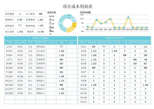 项目成本利润表