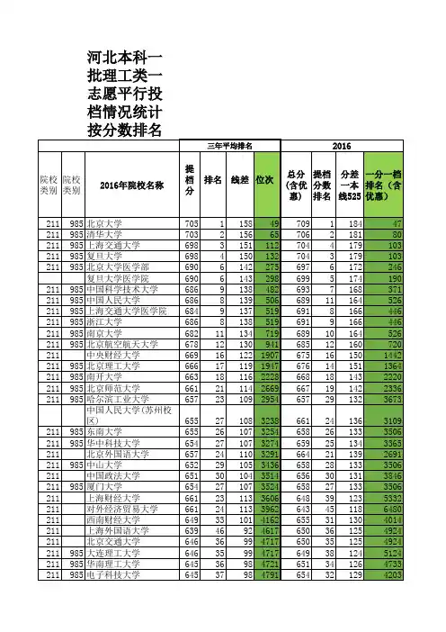 -2016河北省一本理科投档线排名统计表讲课稿