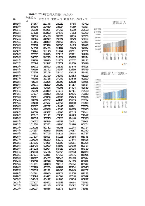 1949年-2019年全国人口统计表