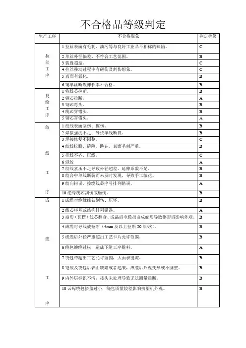 不合格品等级判定