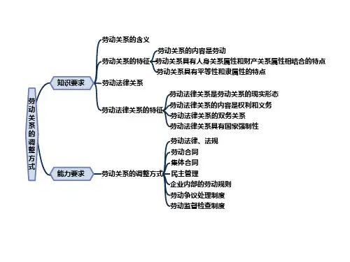 人力四级第六章思维导图：第一单元  劳动关系的调整方式
