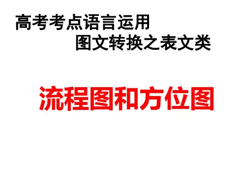 2019届高三语文语言运用考点----图文转换专题之流程图和方位图课件