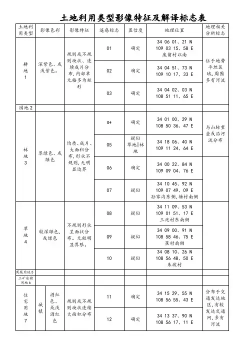 土地利用类型影像特征及解译标志表