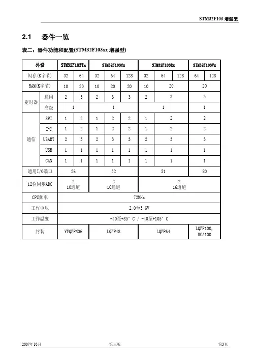 STM32F103引脚功能定义