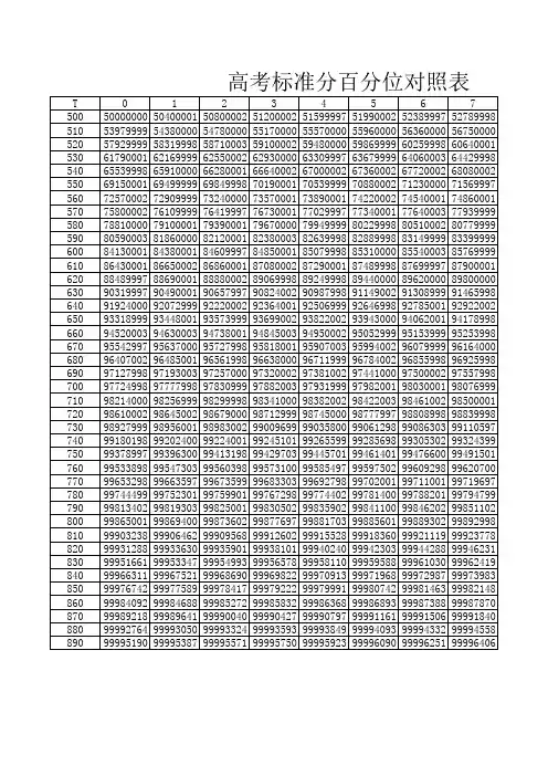 2010高考分数段表
