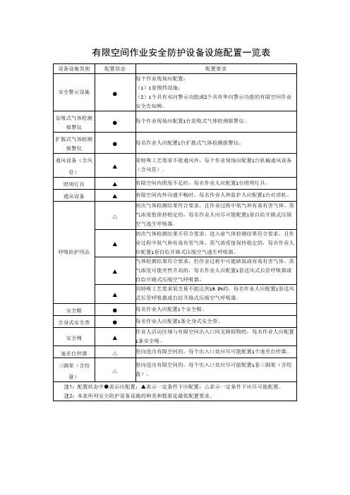 有限空间作业安全防护设备设施配置一览表