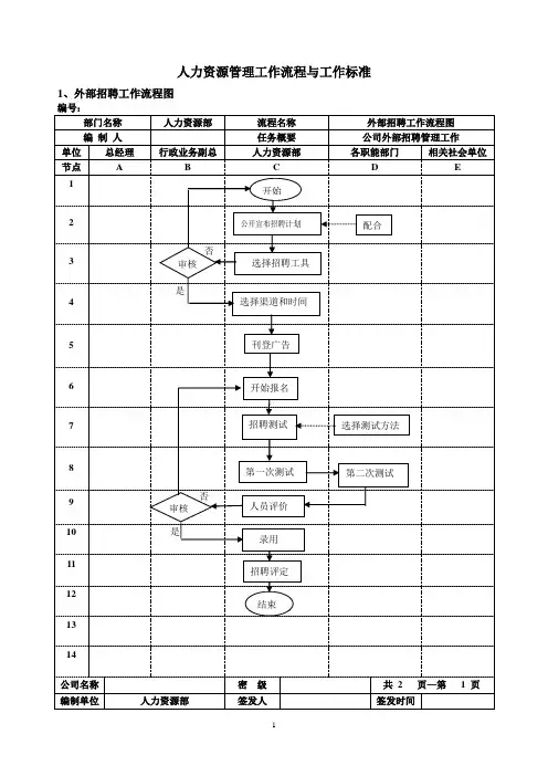 外部招聘工作流程图