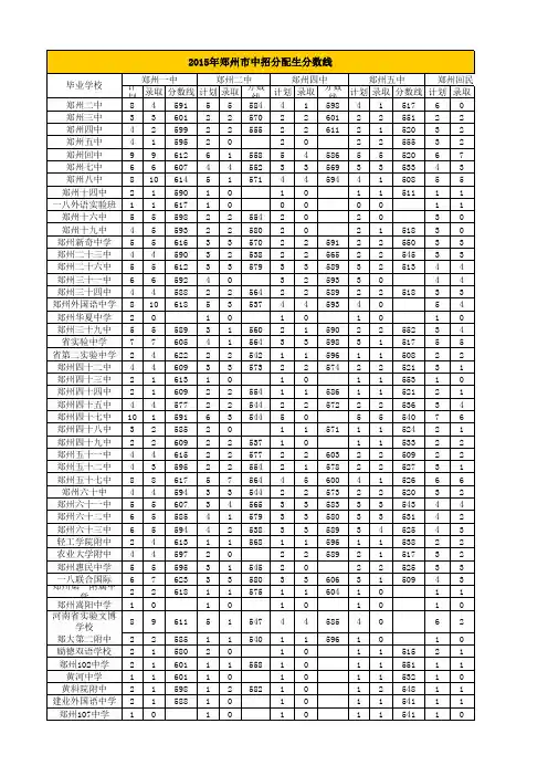 2015年郑州市普通高中招生考试分配生分数线及录取情况表