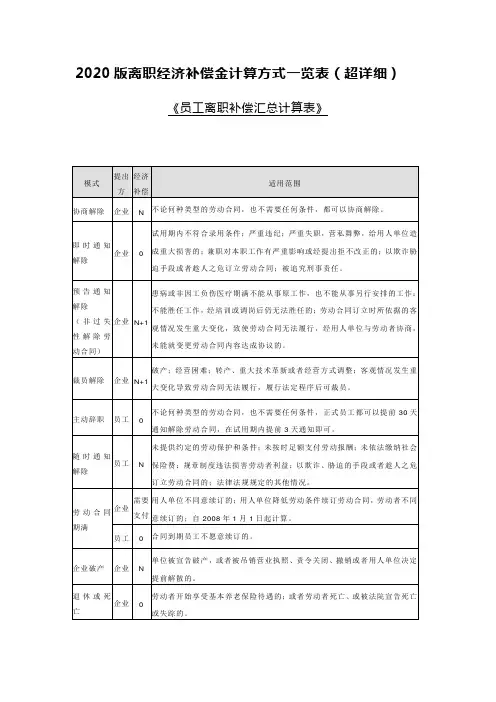 2020版离职经济补偿金计算方式一览表(超详细)