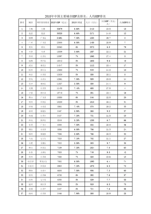 中国主要城市GDP及排名 人均GDP排名