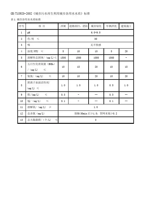城市杂用水水质标准GBT18920-2002