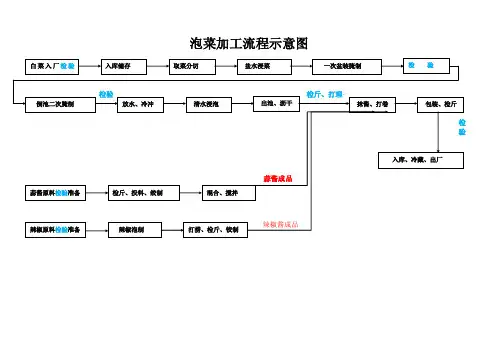 泡菜工艺流程图及详细操作过程（配图