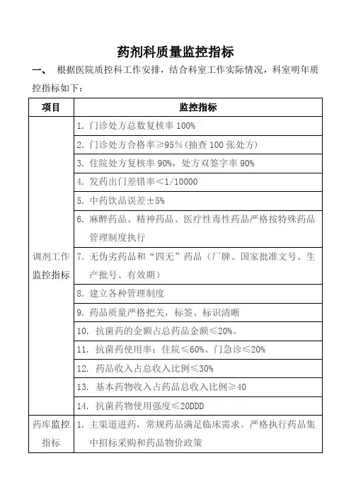 2019年药剂科质量监控指标