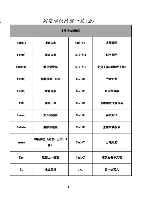 最新同花顺快捷键一览表(最全面)