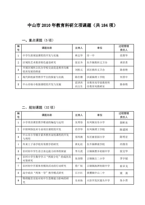 科研立项课题(共184项)