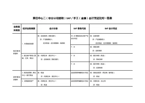 财务和资产管理：责任中心SAP分录