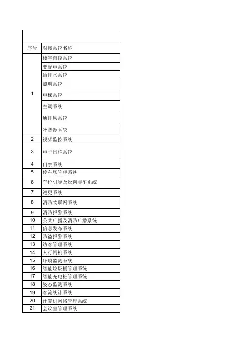智能楼宇可视化管理平台子系统接口需求统计表