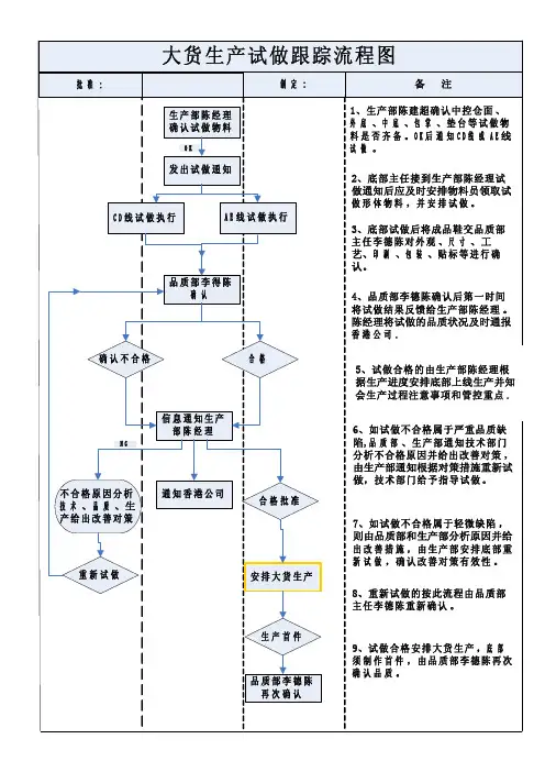 鞋厂大货产前跟踪流程图