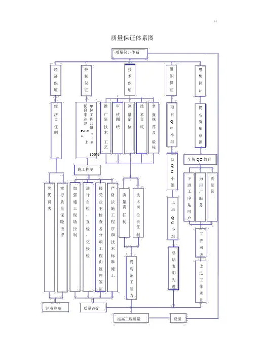 公路项目工程质量保证体系框图.docx