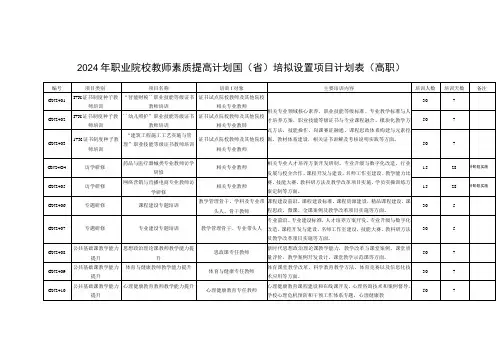 2024年职业院校教师素质提高计划国省培拟设置项目计划表高职