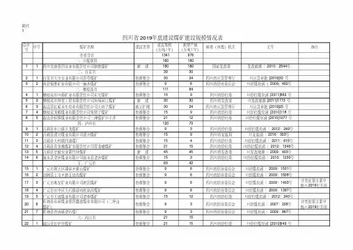 四川省2019年底生产煤矿生产能力情况
