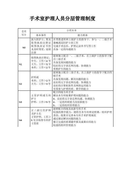 手术室护理人员分级与标准