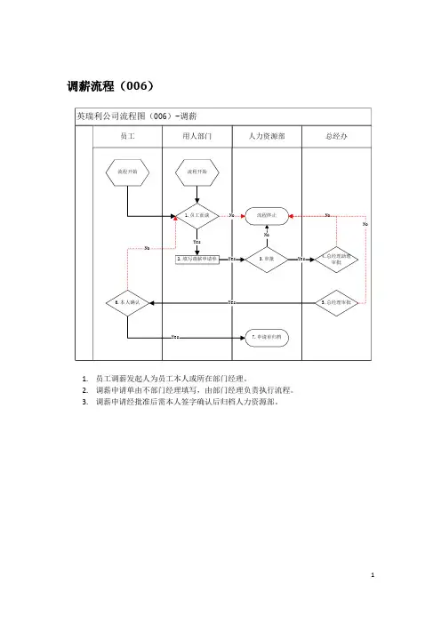 集团公司调薪流程图说明