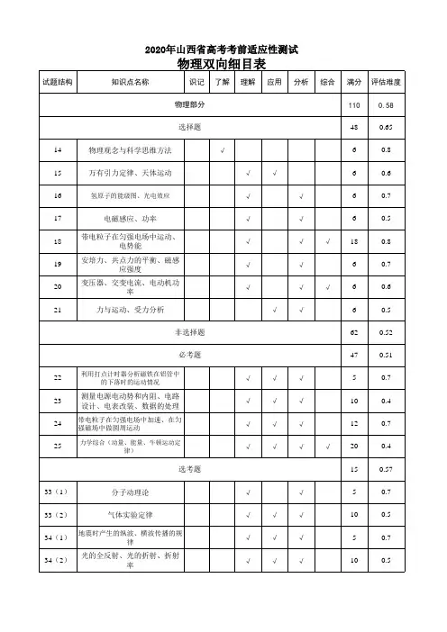 2020年山西省高考考前适应性测试-物理双向细目表