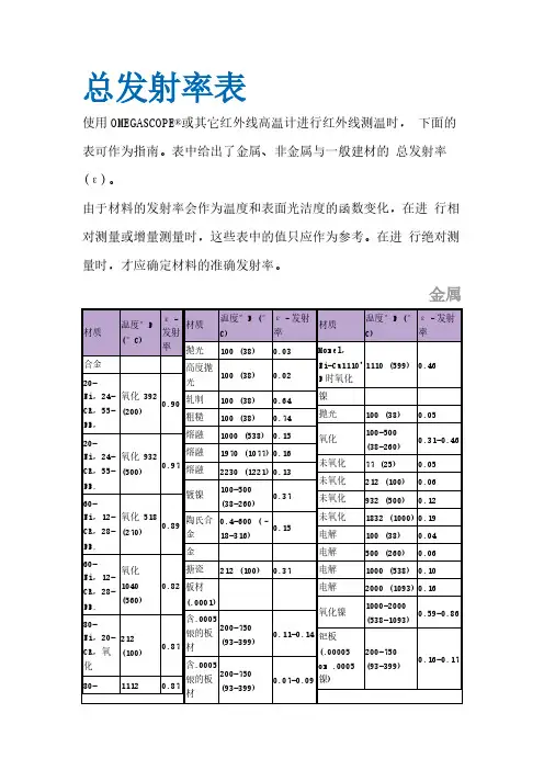 金属非金属和一般建材的总发射率表