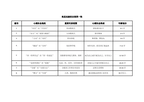 2.埃里克森的自我同一性