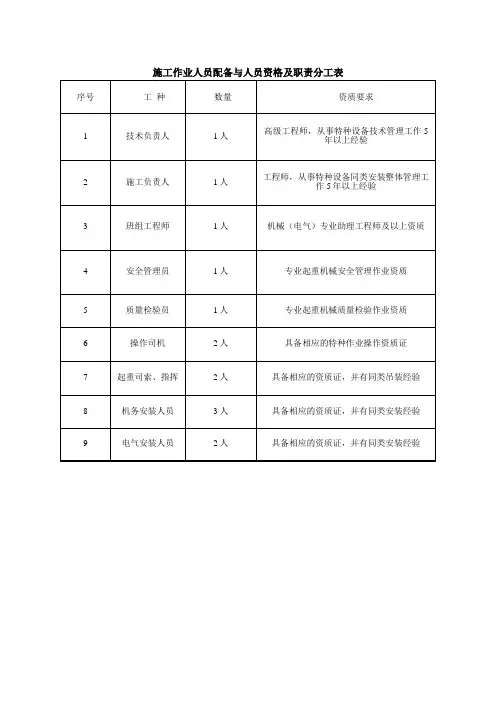 施工作业人员配备与人员资格及职责分工表