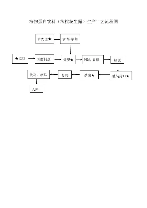 (完整word版)植物蛋白饮料(核桃花生露)工艺流程(word文档良心出品)