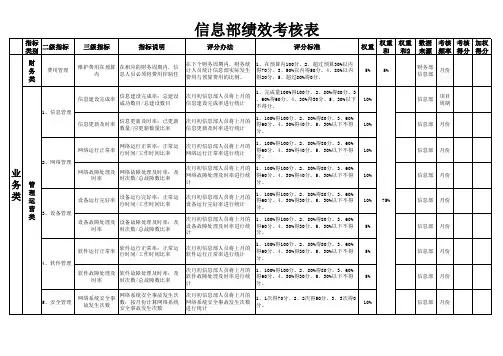信息部绩效考核表